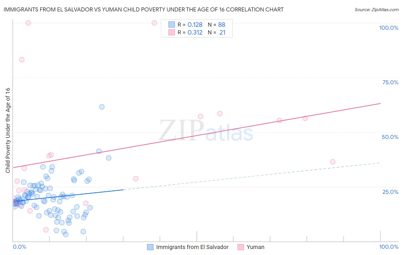 Immigrants from El Salvador vs Yuman Child Poverty Under the Age of 16