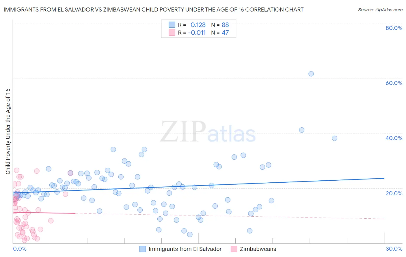 Immigrants from El Salvador vs Zimbabwean Child Poverty Under the Age of 16