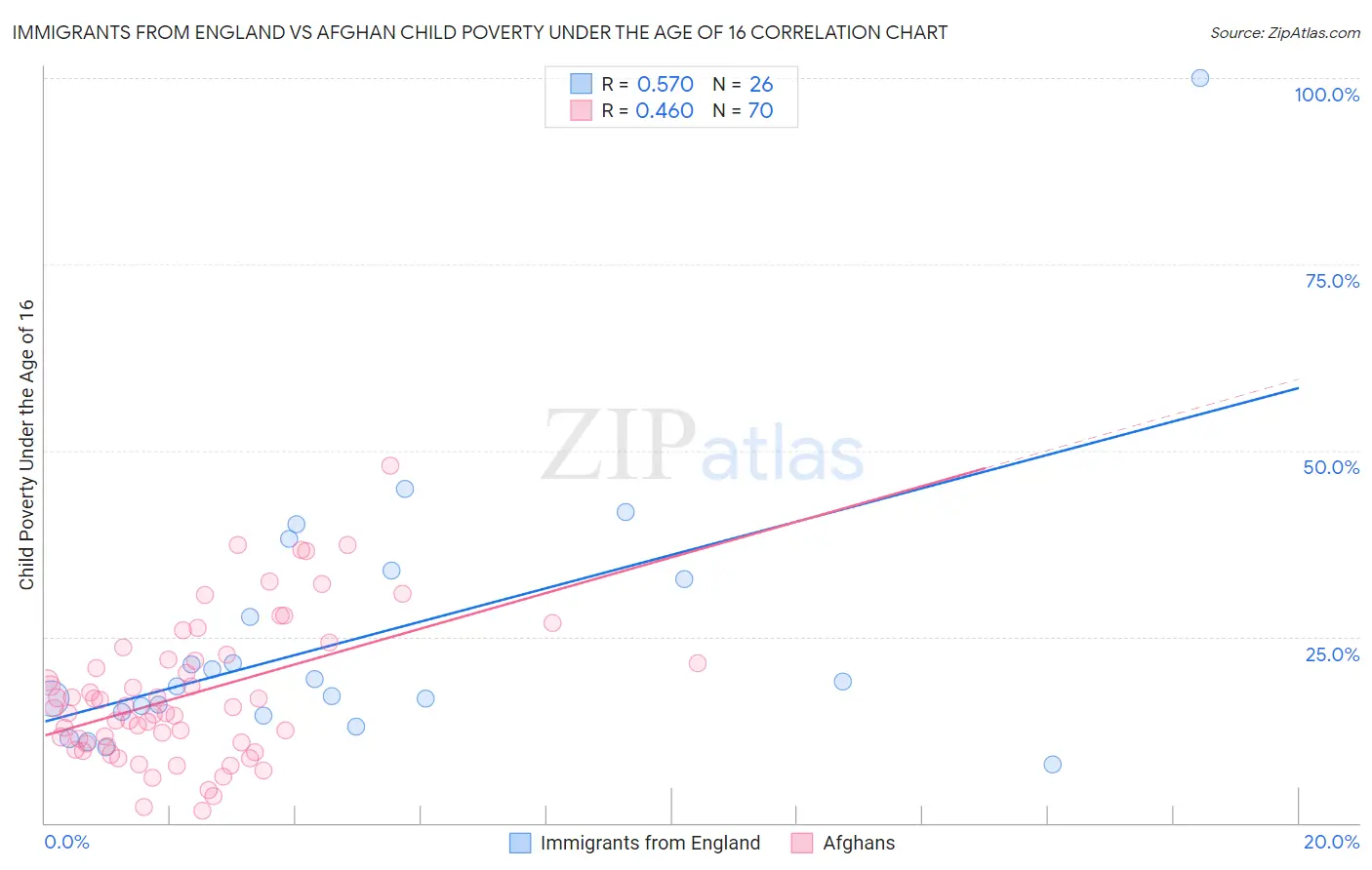 Immigrants from England vs Afghan Child Poverty Under the Age of 16