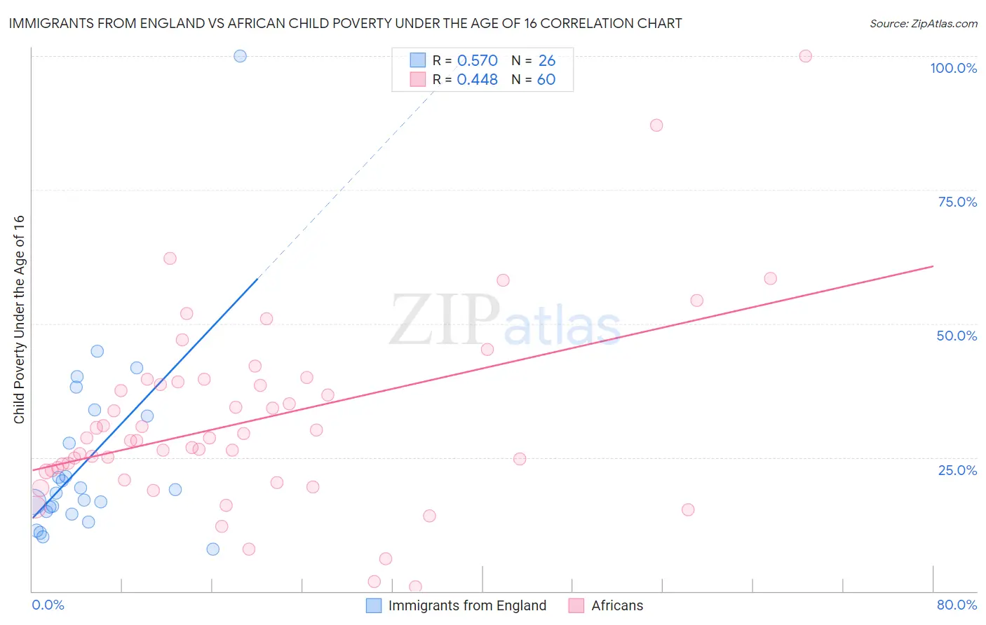 Immigrants from England vs African Child Poverty Under the Age of 16