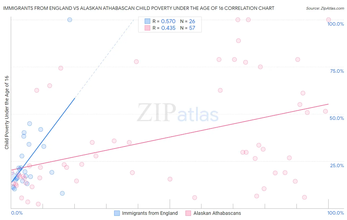 Immigrants from England vs Alaskan Athabascan Child Poverty Under the Age of 16