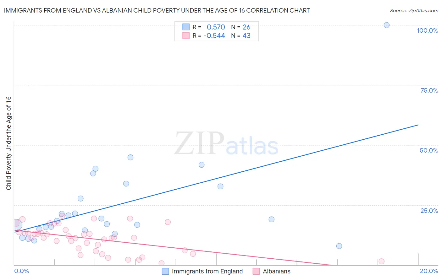 Immigrants from England vs Albanian Child Poverty Under the Age of 16