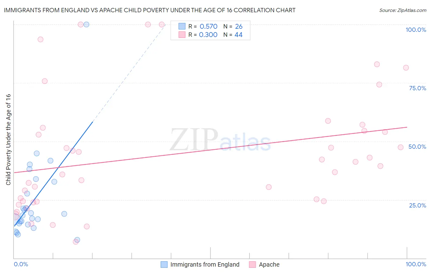 Immigrants from England vs Apache Child Poverty Under the Age of 16