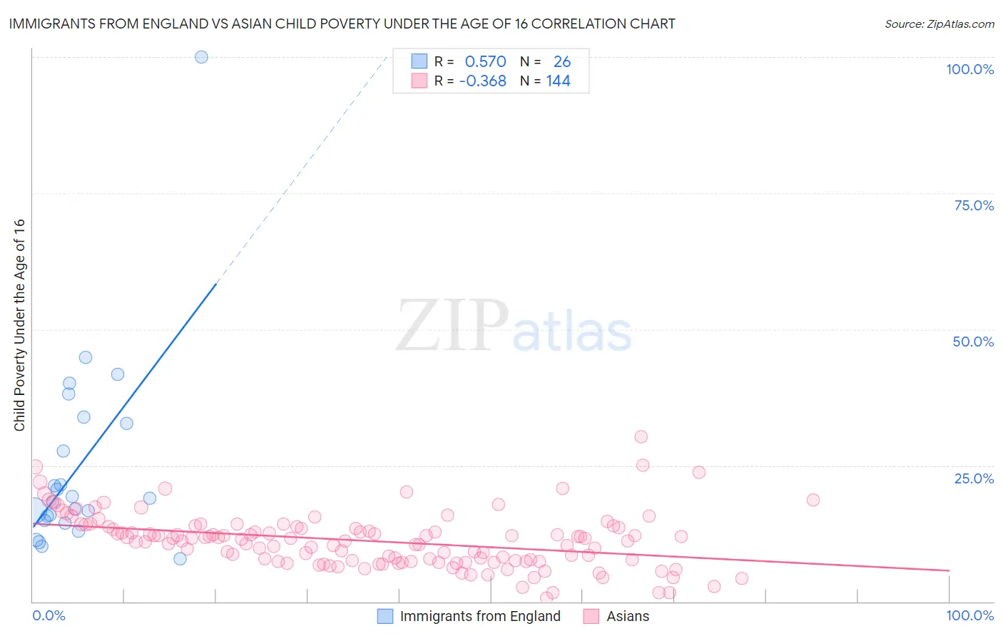 Immigrants from England vs Asian Child Poverty Under the Age of 16