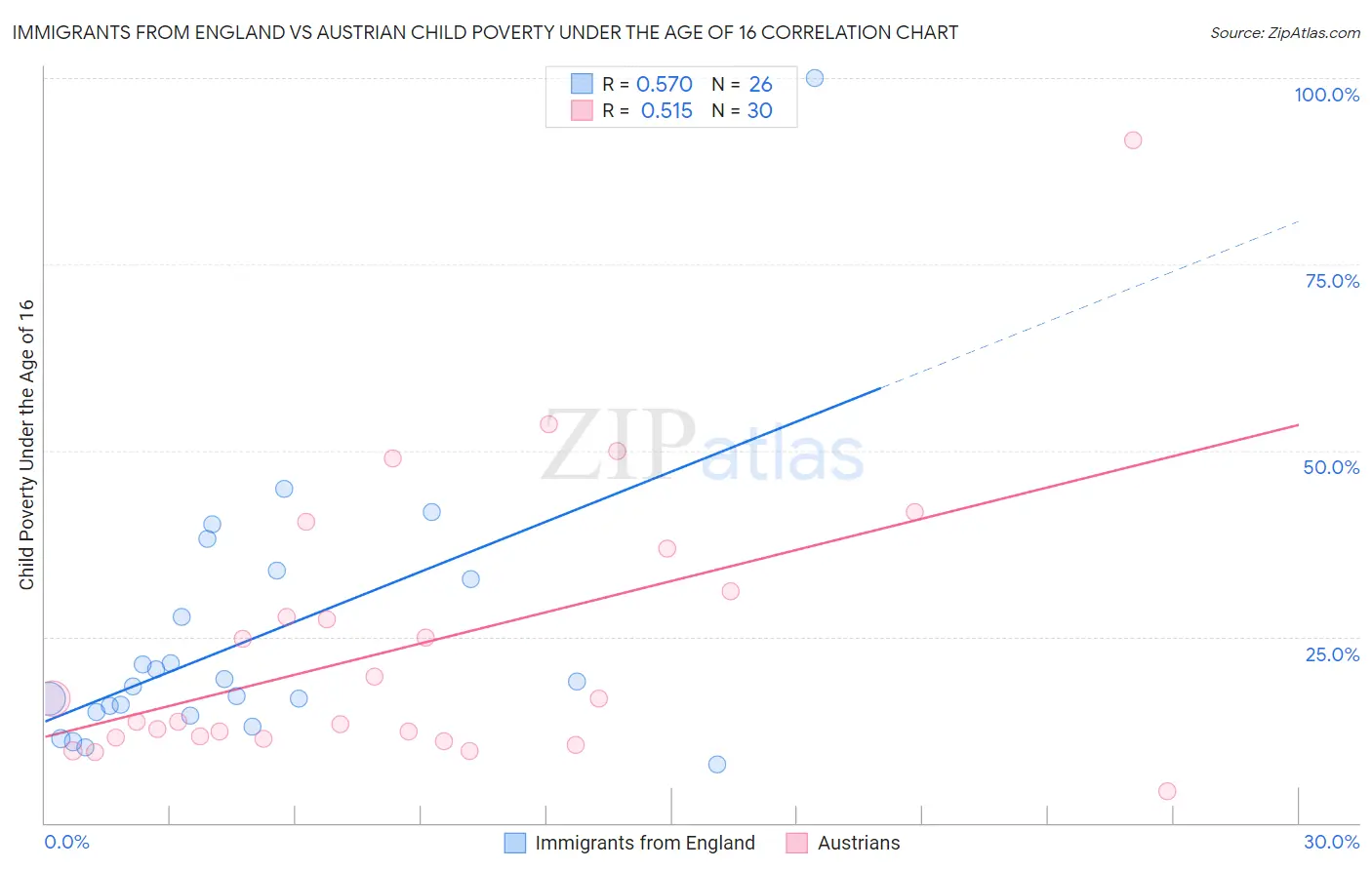 Immigrants from England vs Austrian Child Poverty Under the Age of 16