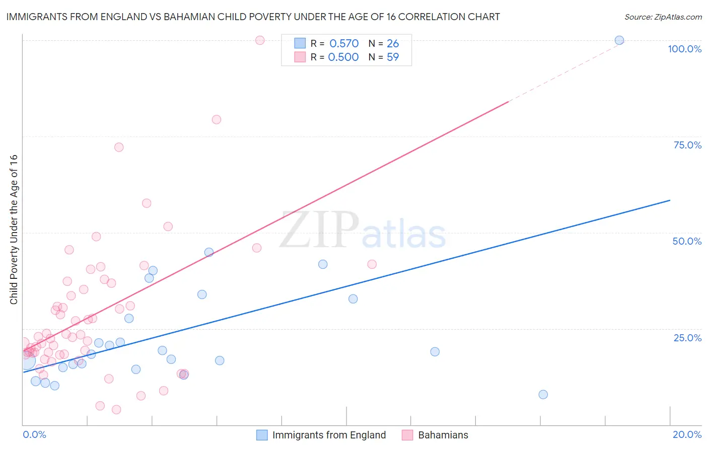 Immigrants from England vs Bahamian Child Poverty Under the Age of 16