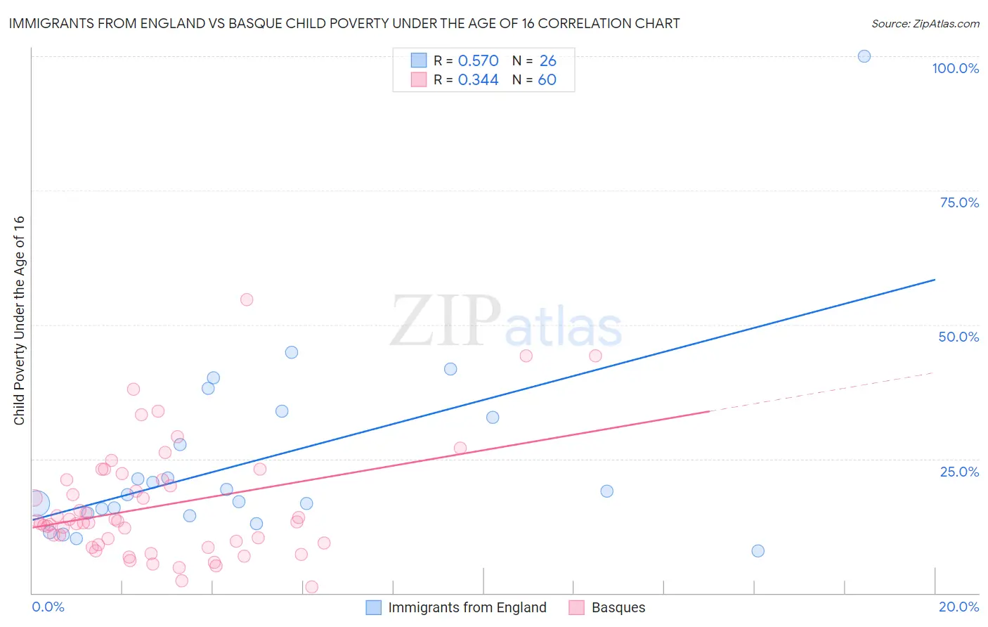 Immigrants from England vs Basque Child Poverty Under the Age of 16