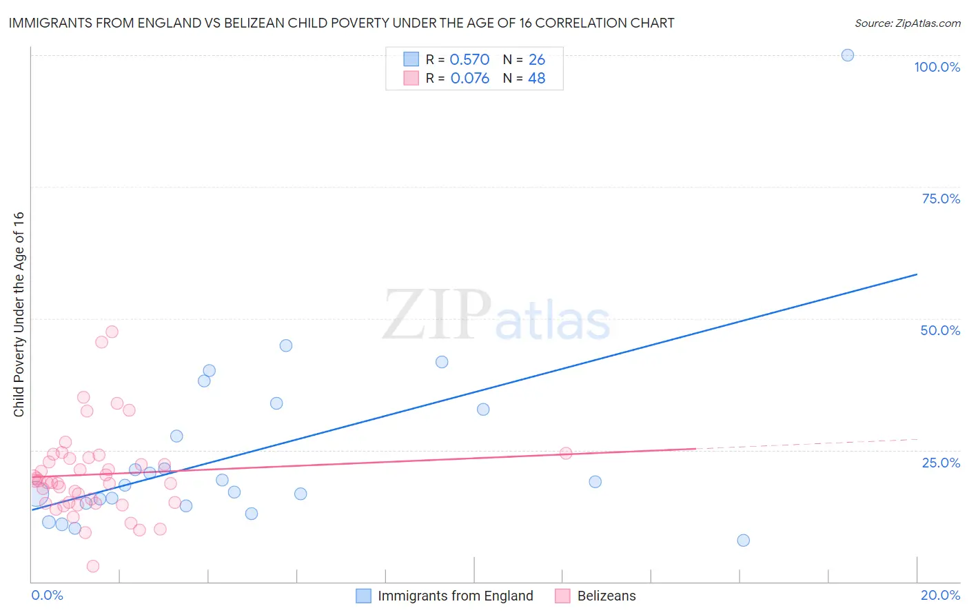 Immigrants from England vs Belizean Child Poverty Under the Age of 16