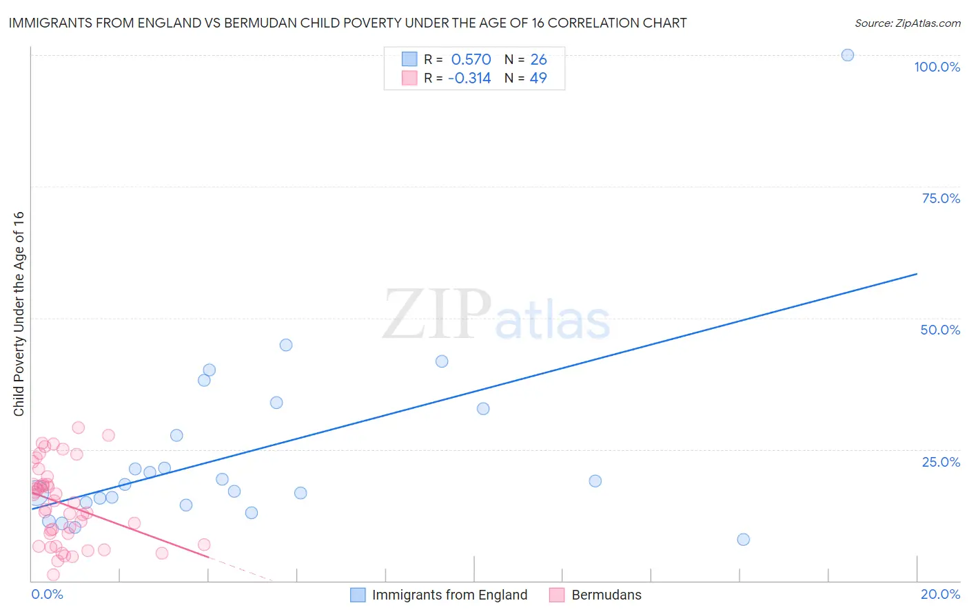 Immigrants from England vs Bermudan Child Poverty Under the Age of 16