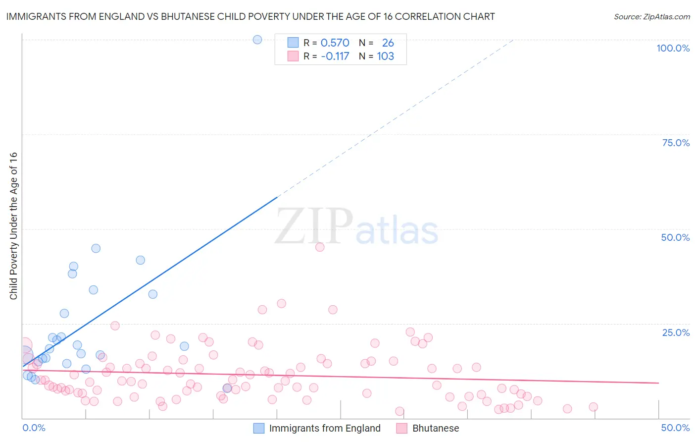 Immigrants from England vs Bhutanese Child Poverty Under the Age of 16