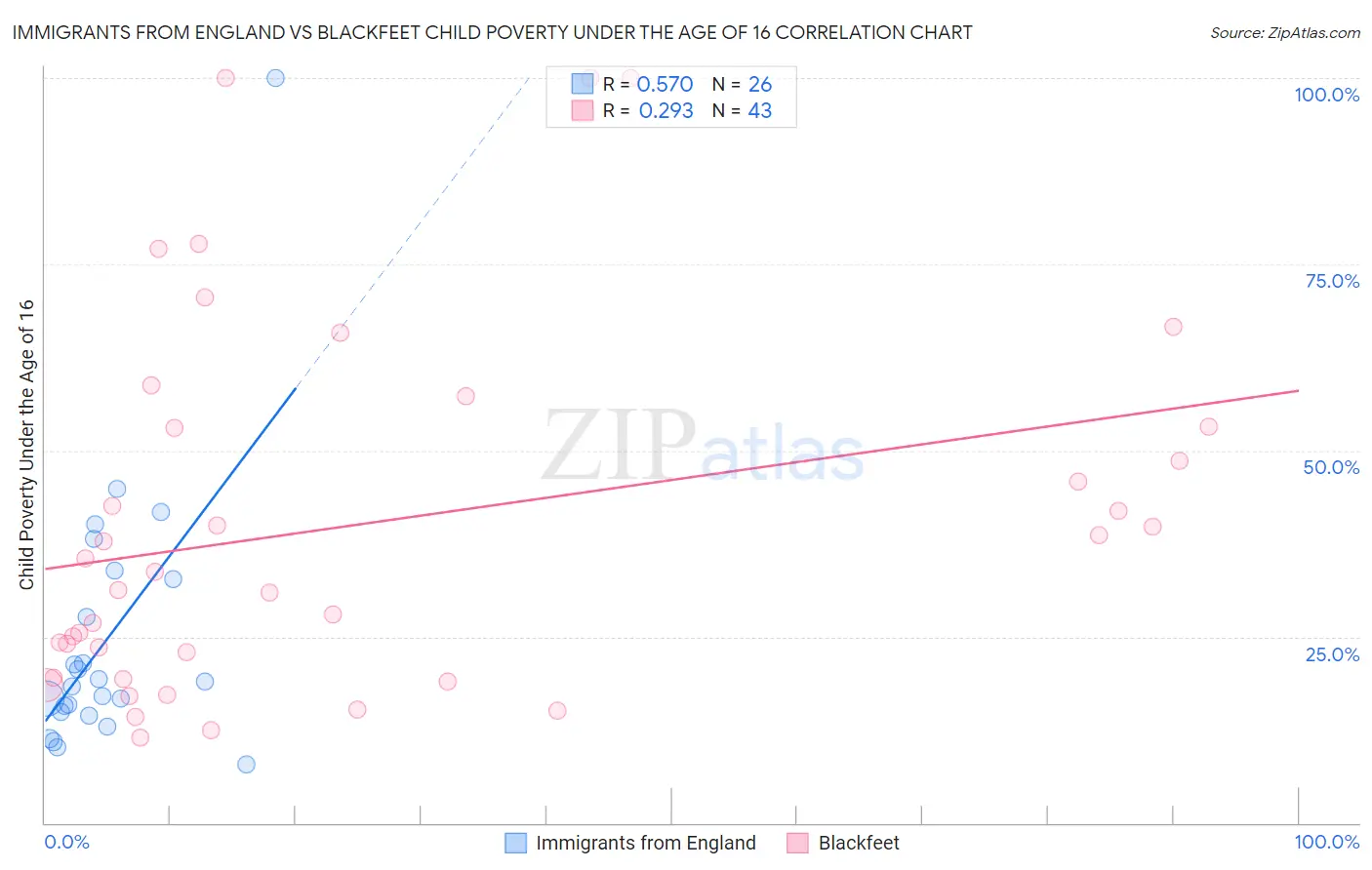 Immigrants from England vs Blackfeet Child Poverty Under the Age of 16