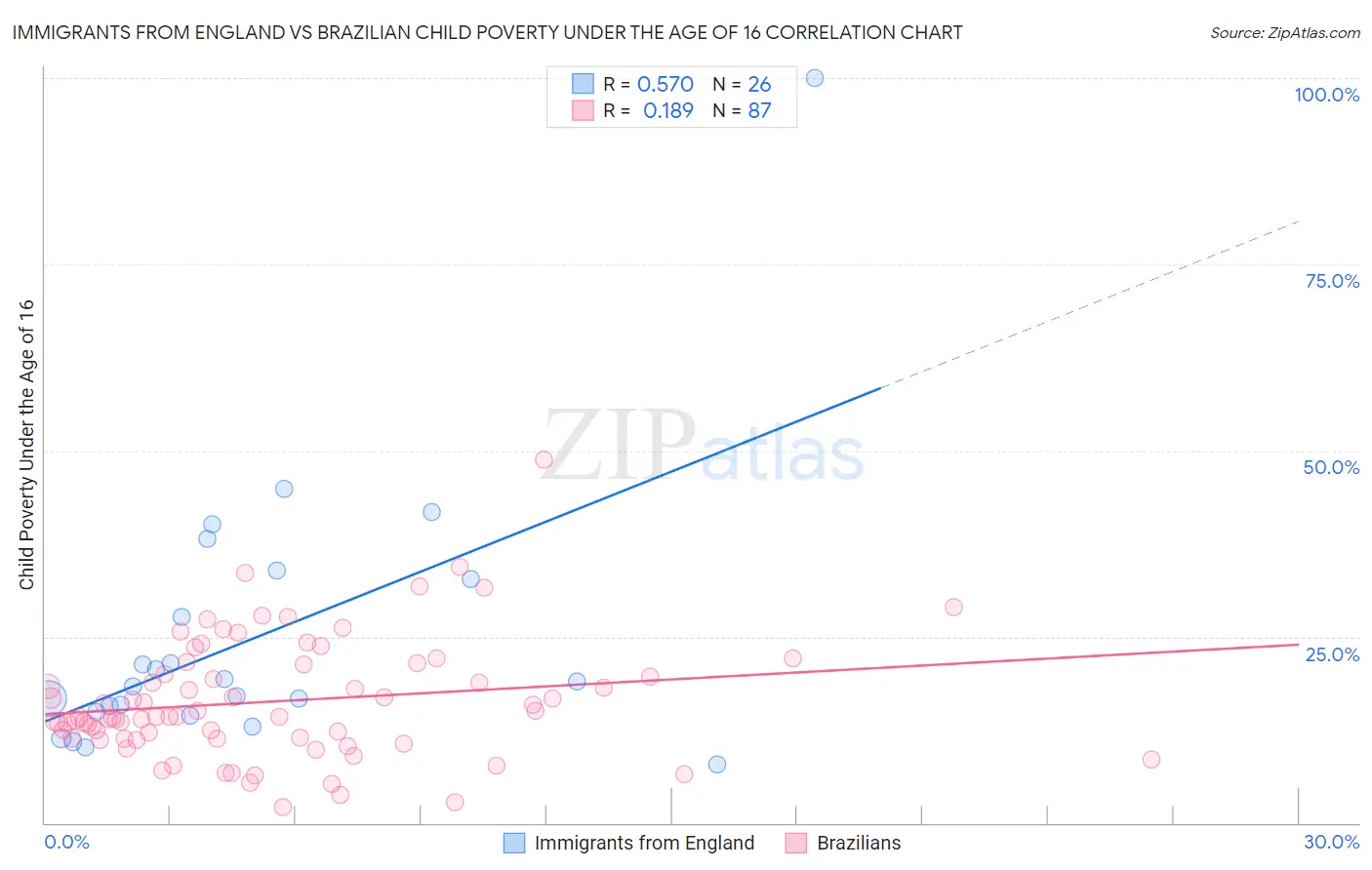 Immigrants from England vs Brazilian Child Poverty Under the Age of 16