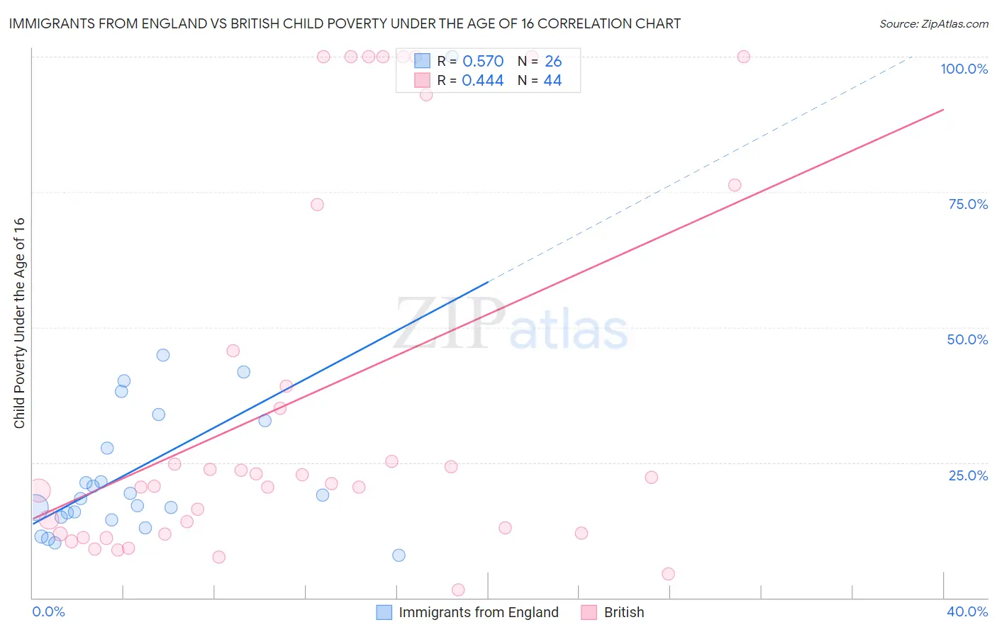 Immigrants from England vs British Child Poverty Under the Age of 16