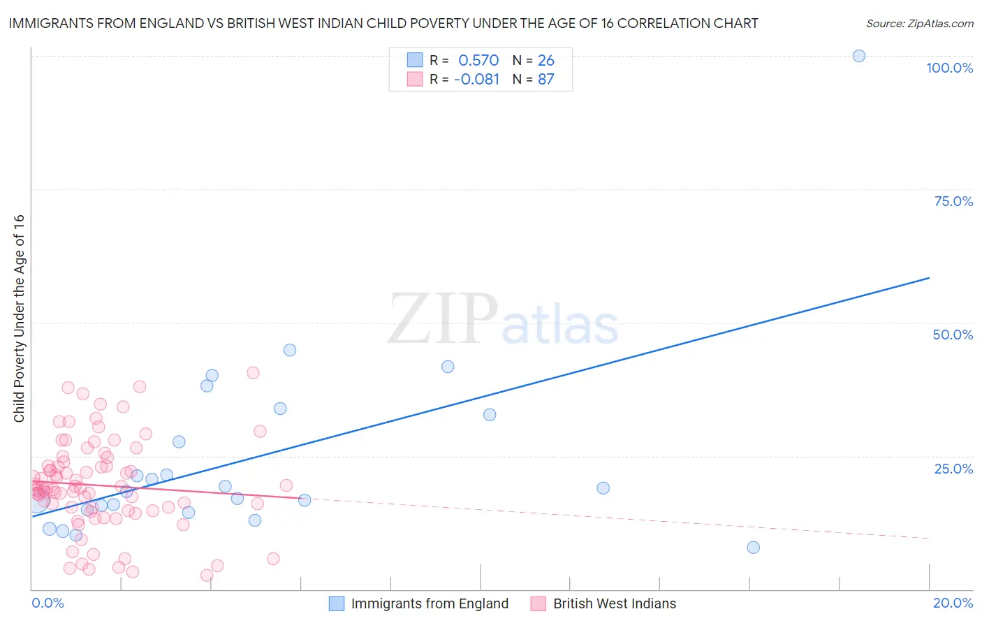 Immigrants from England vs British West Indian Child Poverty Under the Age of 16