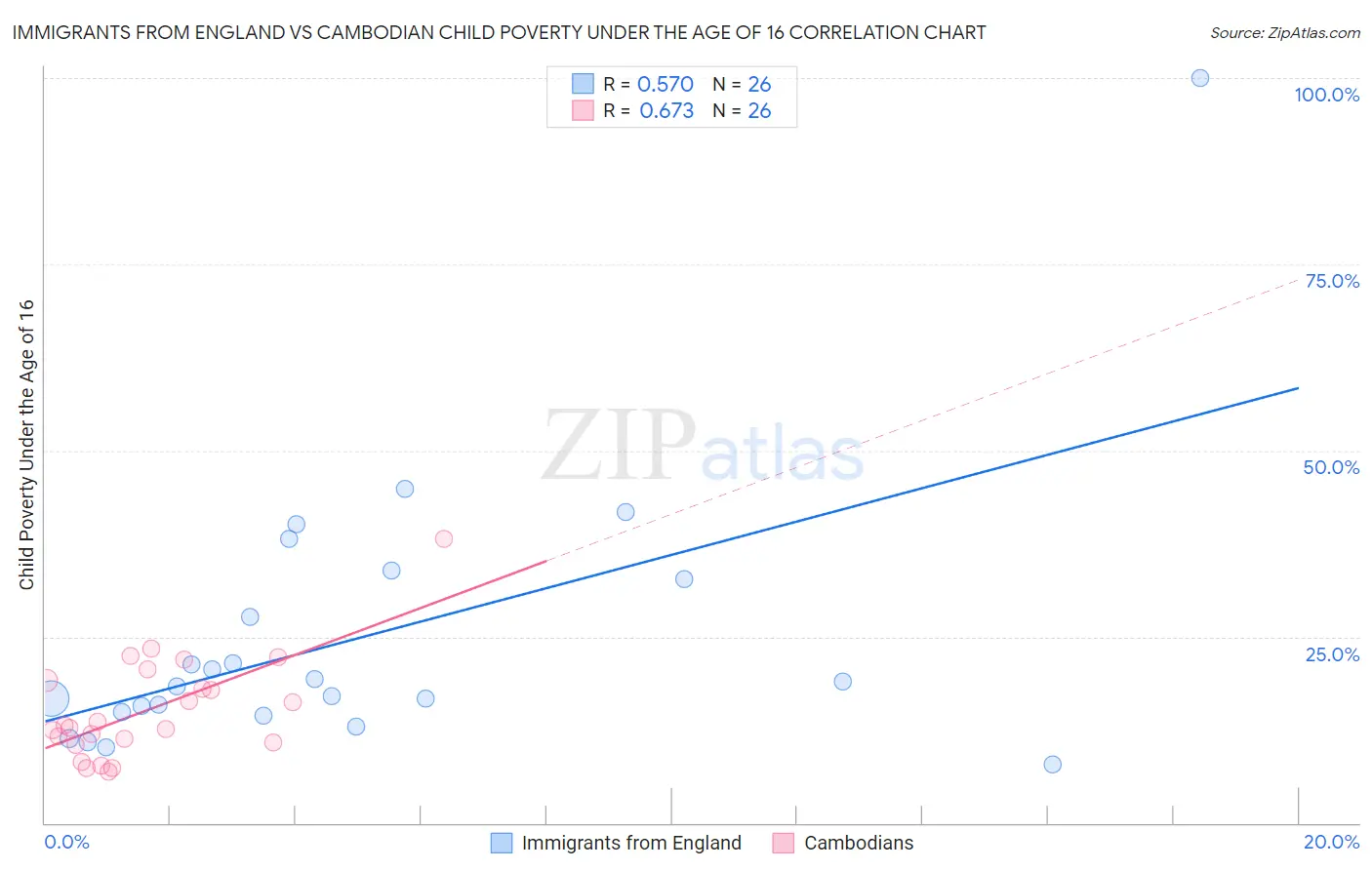 Immigrants from England vs Cambodian Child Poverty Under the Age of 16