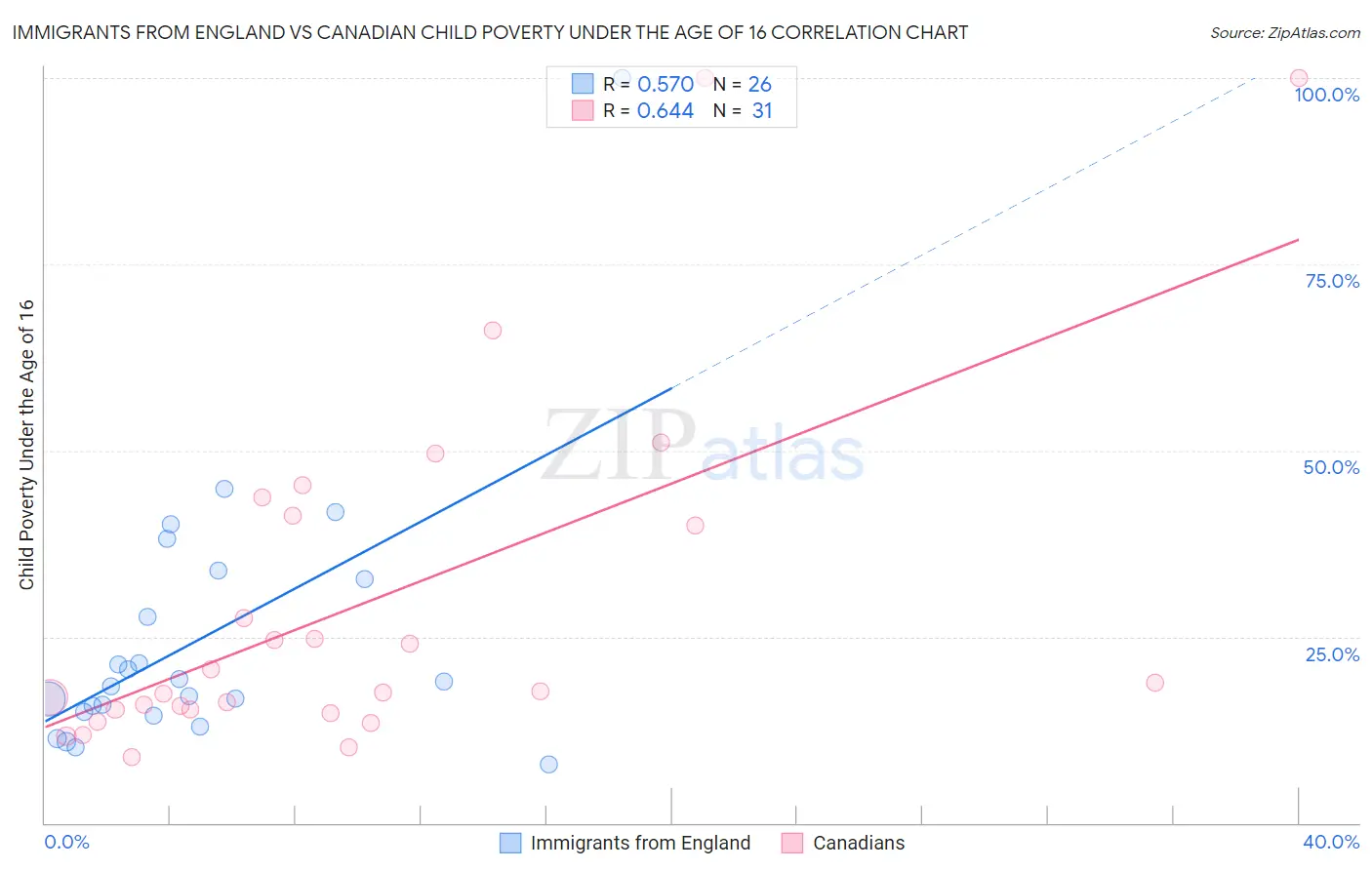 Immigrants from England vs Canadian Child Poverty Under the Age of 16