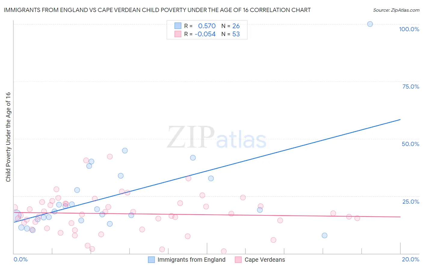 Immigrants from England vs Cape Verdean Child Poverty Under the Age of 16
