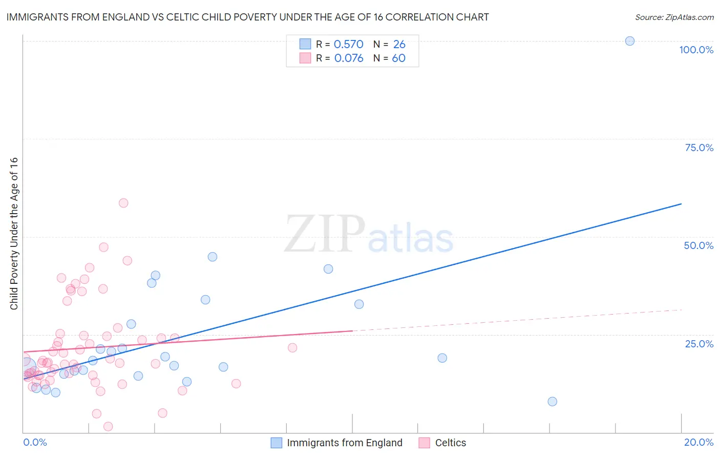 Immigrants from England vs Celtic Child Poverty Under the Age of 16