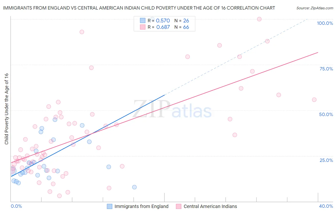 Immigrants from England vs Central American Indian Child Poverty Under the Age of 16