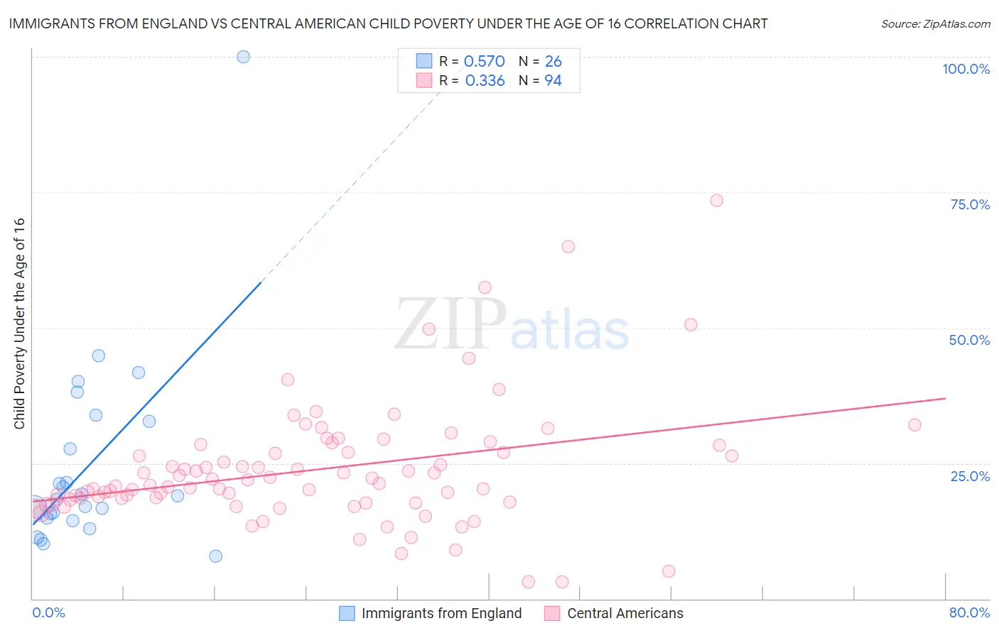 Immigrants from England vs Central American Child Poverty Under the Age of 16