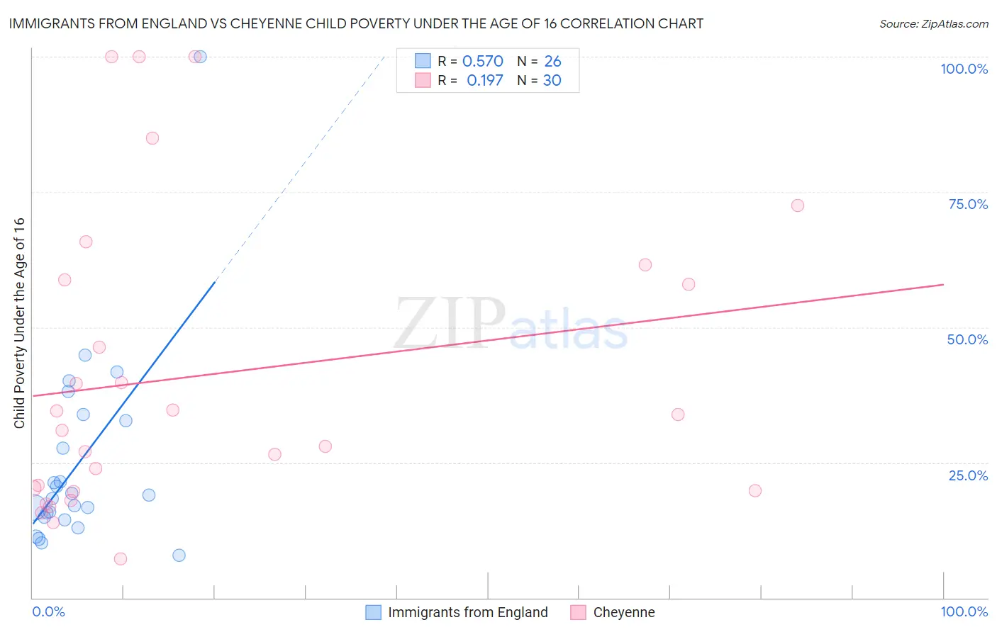 Immigrants from England vs Cheyenne Child Poverty Under the Age of 16