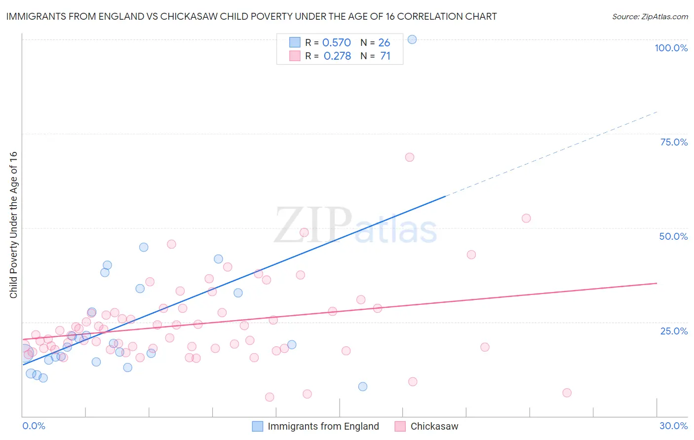 Immigrants from England vs Chickasaw Child Poverty Under the Age of 16