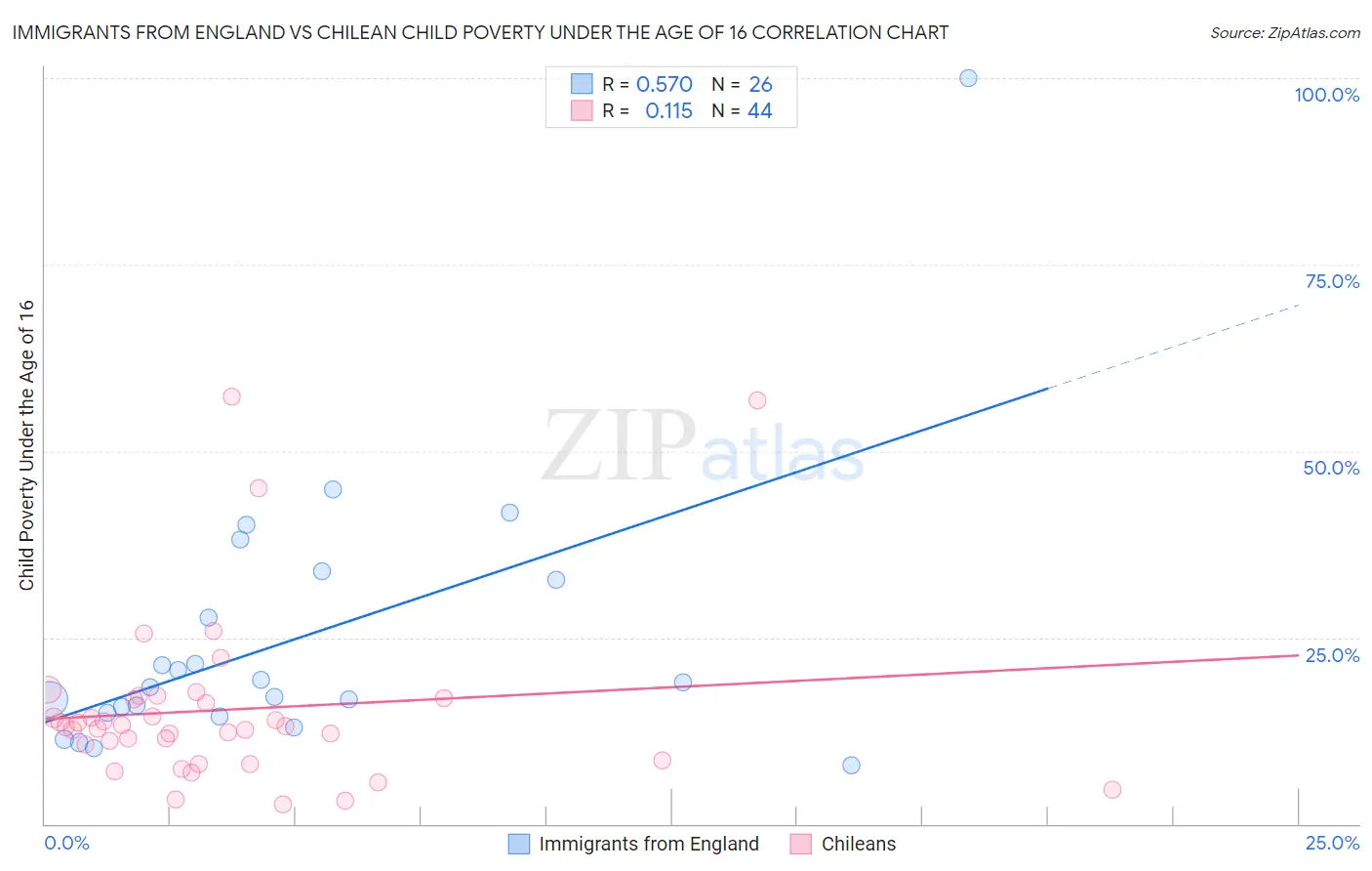 Immigrants from England vs Chilean Child Poverty Under the Age of 16