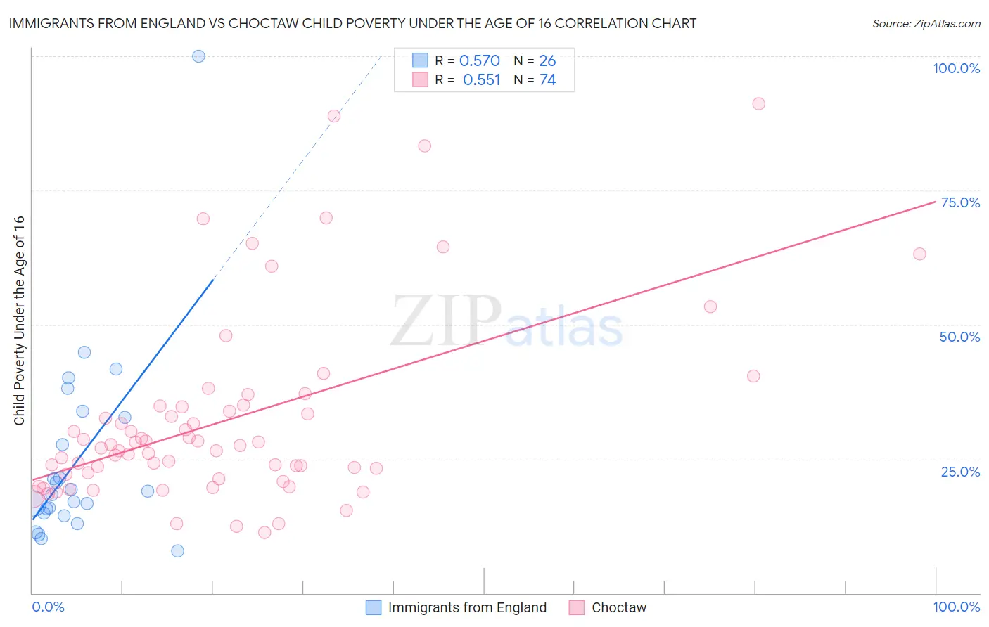 Immigrants from England vs Choctaw Child Poverty Under the Age of 16