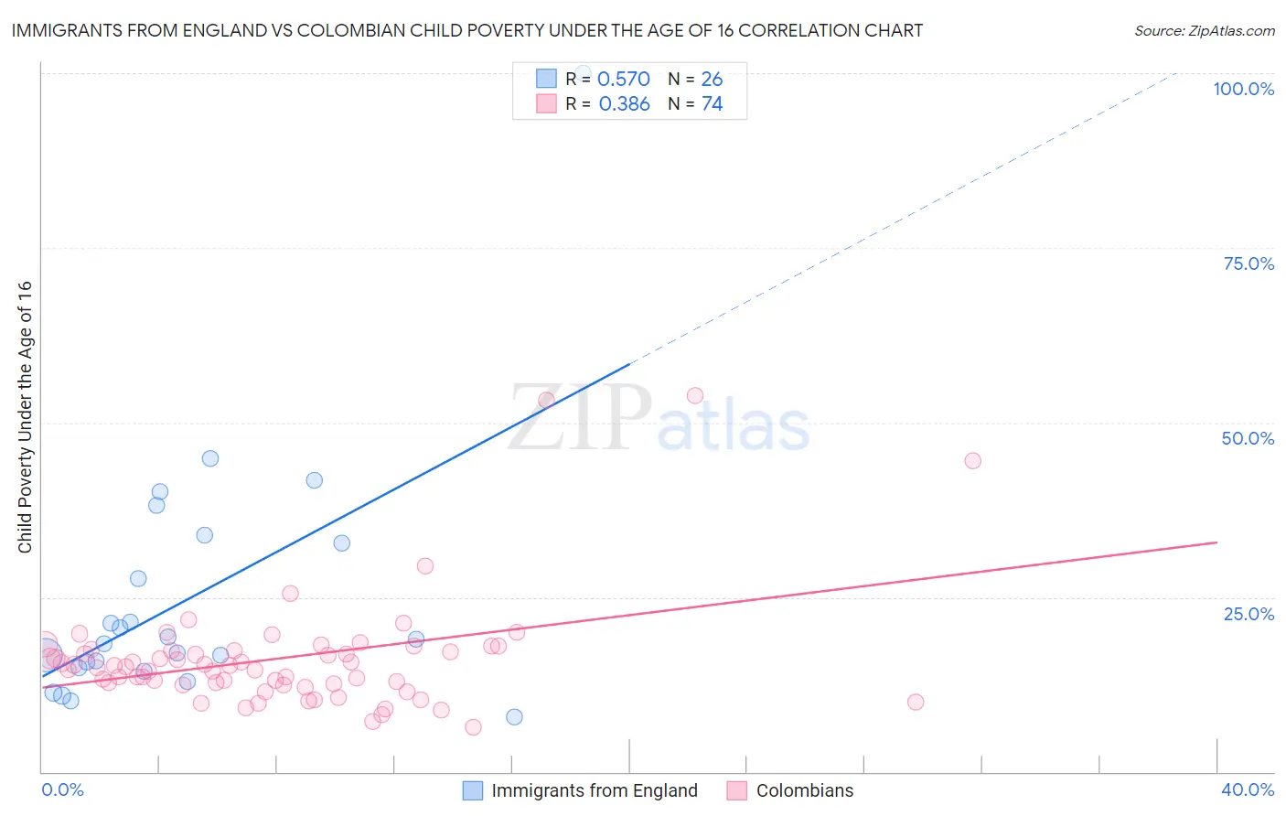 Immigrants from England vs Colombian Child Poverty Under the Age of 16