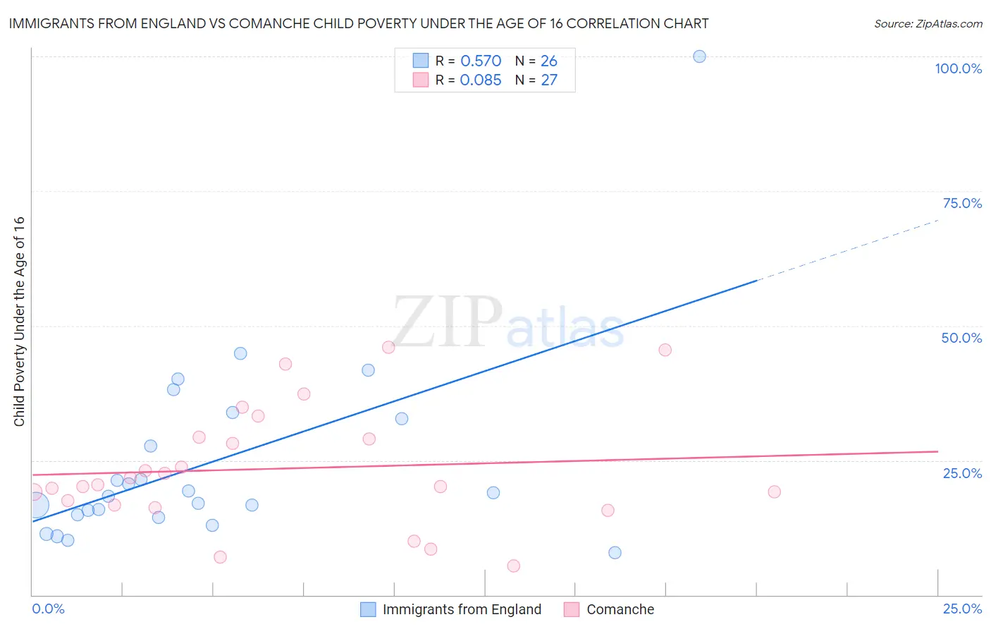 Immigrants from England vs Comanche Child Poverty Under the Age of 16