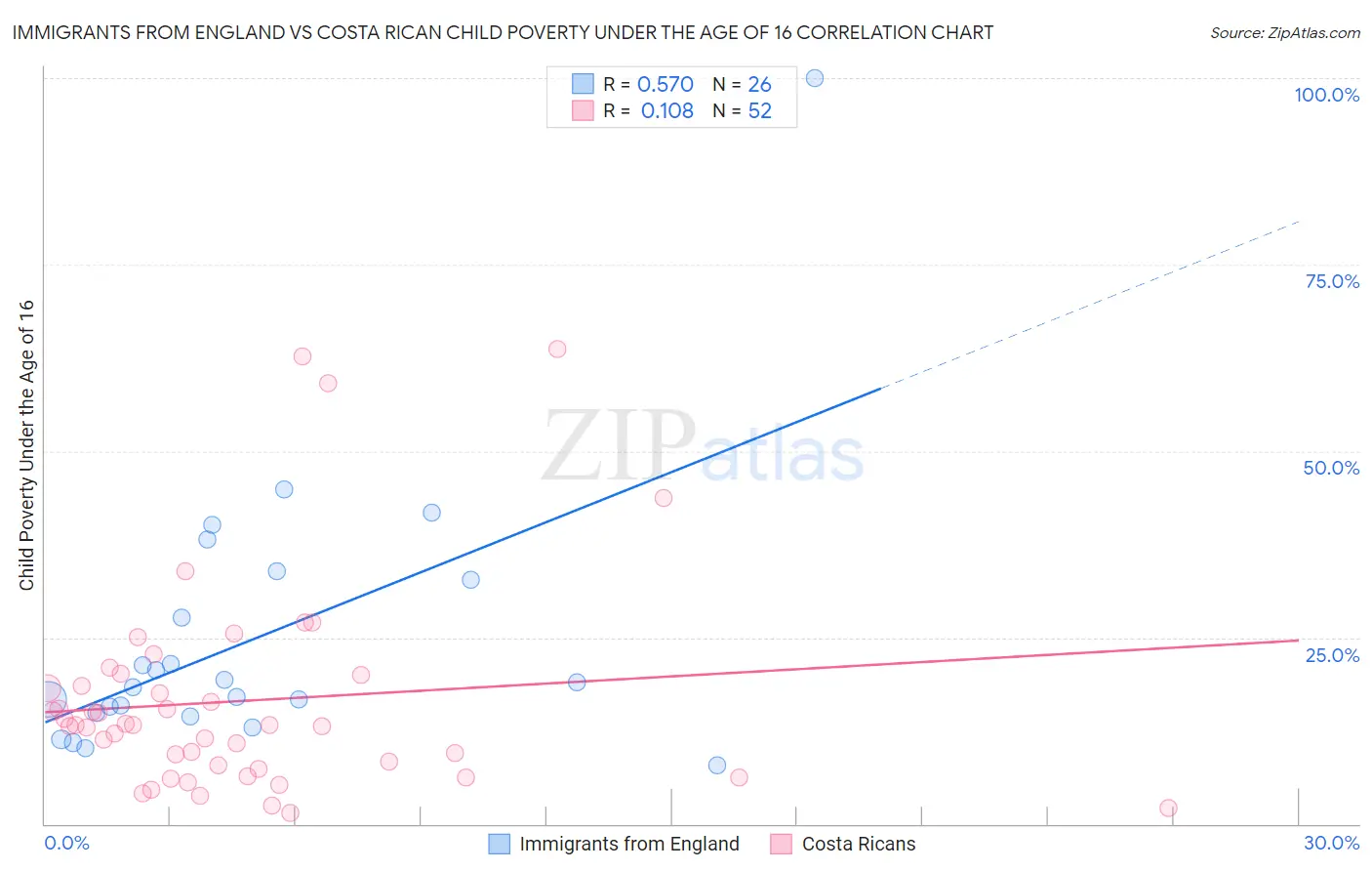 Immigrants from England vs Costa Rican Child Poverty Under the Age of 16