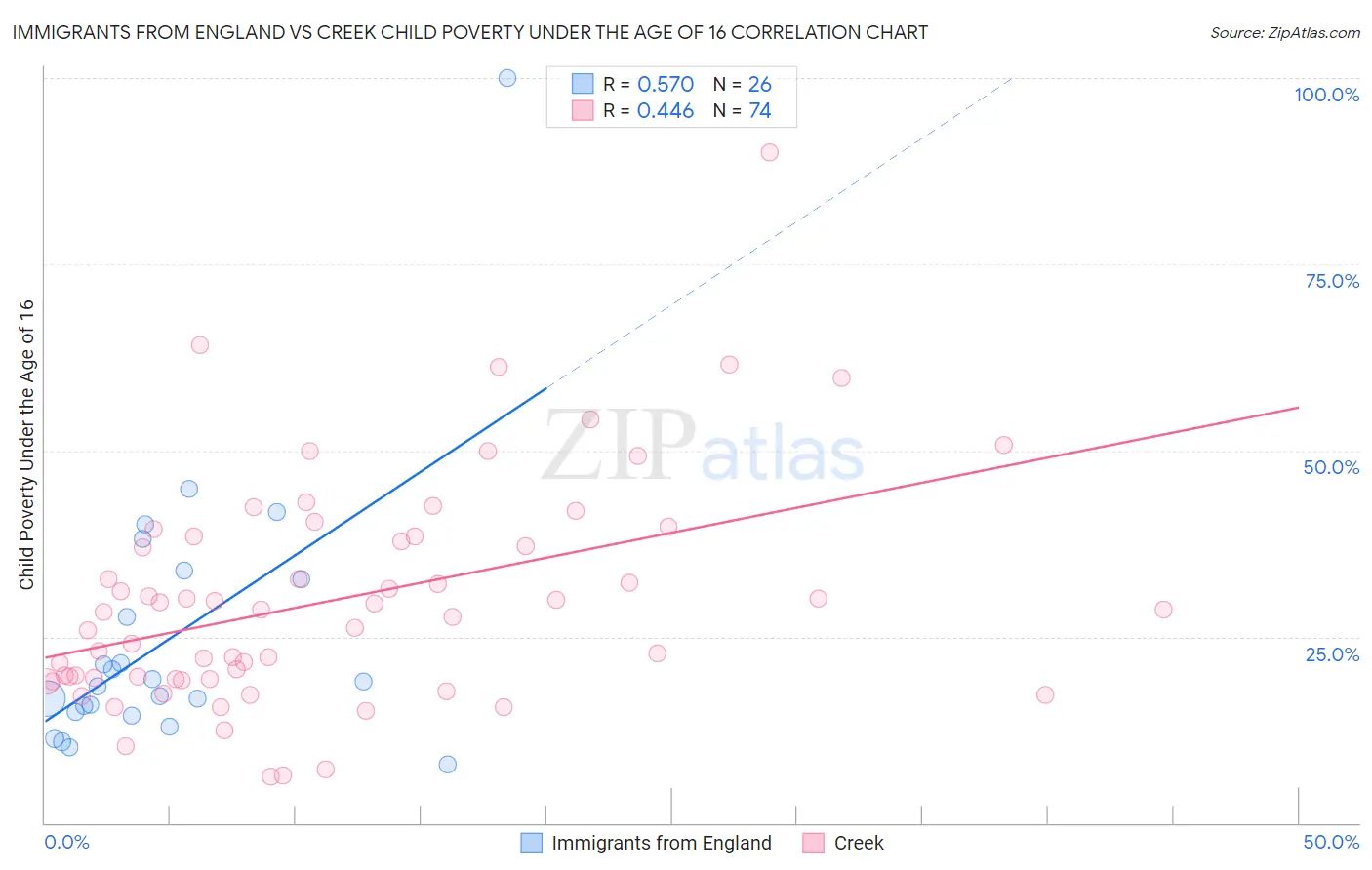 Immigrants from England vs Creek Child Poverty Under the Age of 16