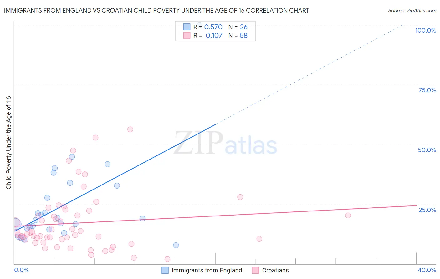 Immigrants from England vs Croatian Child Poverty Under the Age of 16