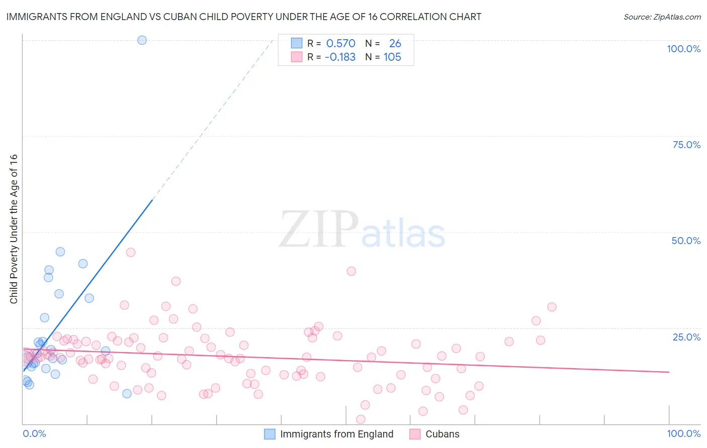 Immigrants from England vs Cuban Child Poverty Under the Age of 16