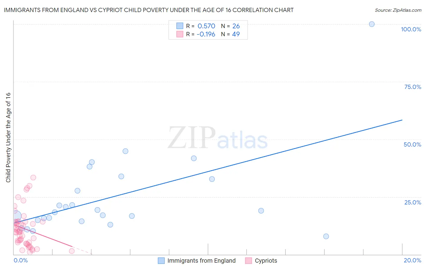 Immigrants from England vs Cypriot Child Poverty Under the Age of 16