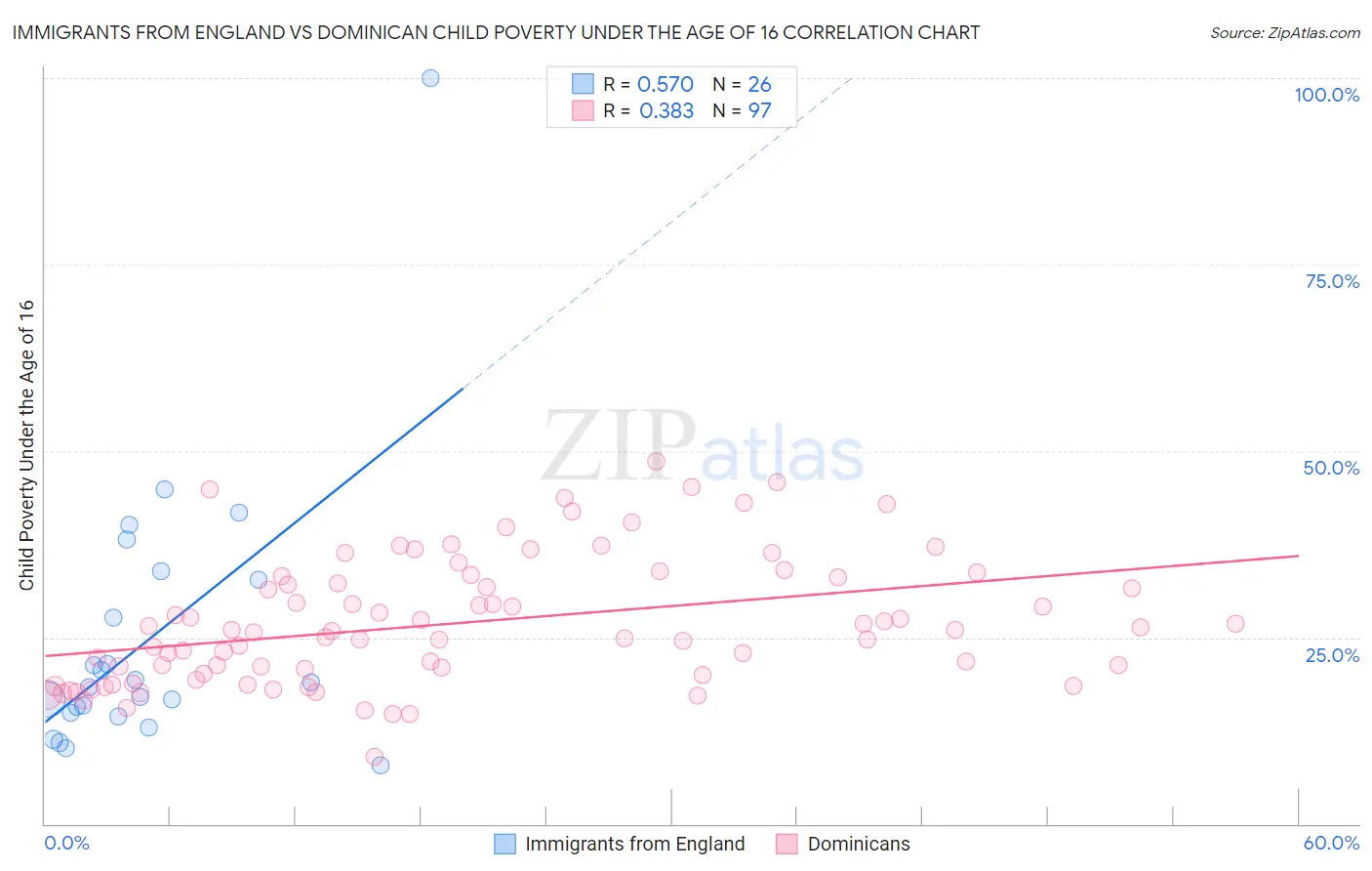 Immigrants from England vs Dominican Child Poverty Under the Age of 16