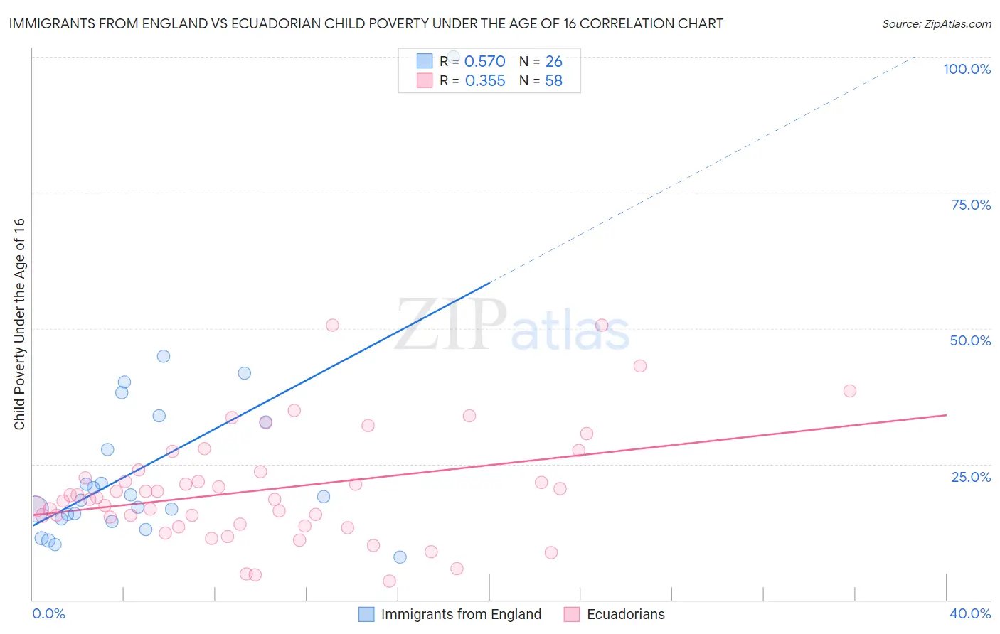 Immigrants from England vs Ecuadorian Child Poverty Under the Age of 16