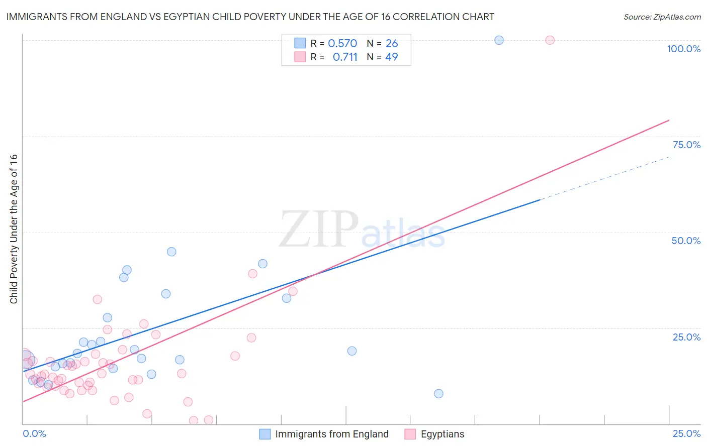 Immigrants from England vs Egyptian Child Poverty Under the Age of 16