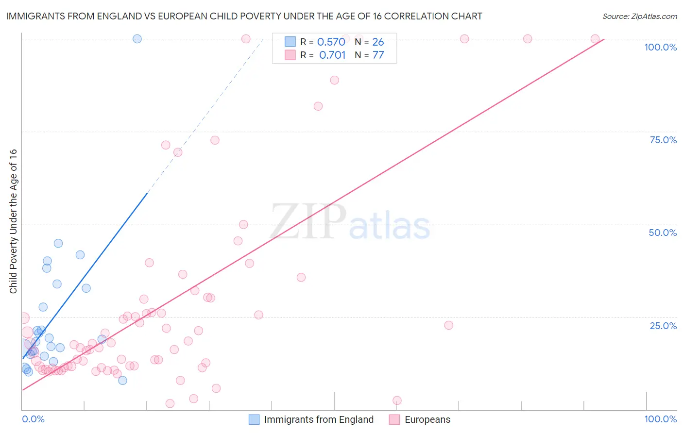 Immigrants from England vs European Child Poverty Under the Age of 16