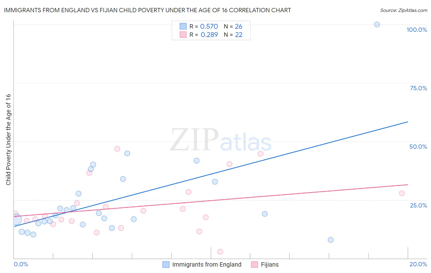 Immigrants from England vs Fijian Child Poverty Under the Age of 16