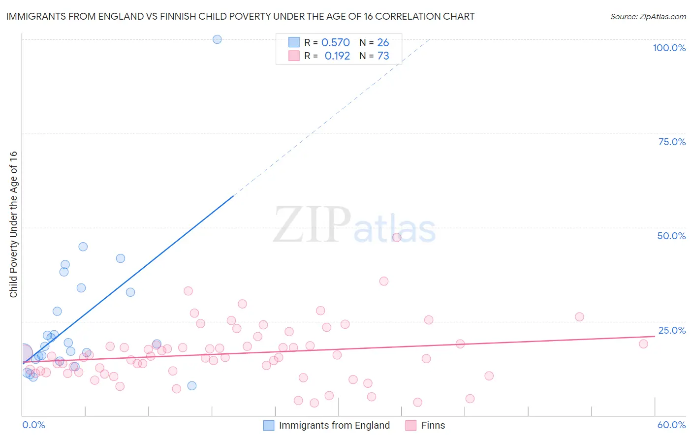 Immigrants from England vs Finnish Child Poverty Under the Age of 16