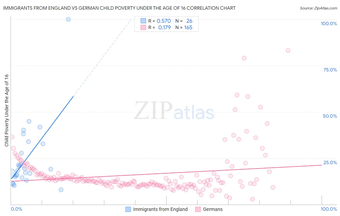 Immigrants from England vs German Child Poverty Under the Age of 16
