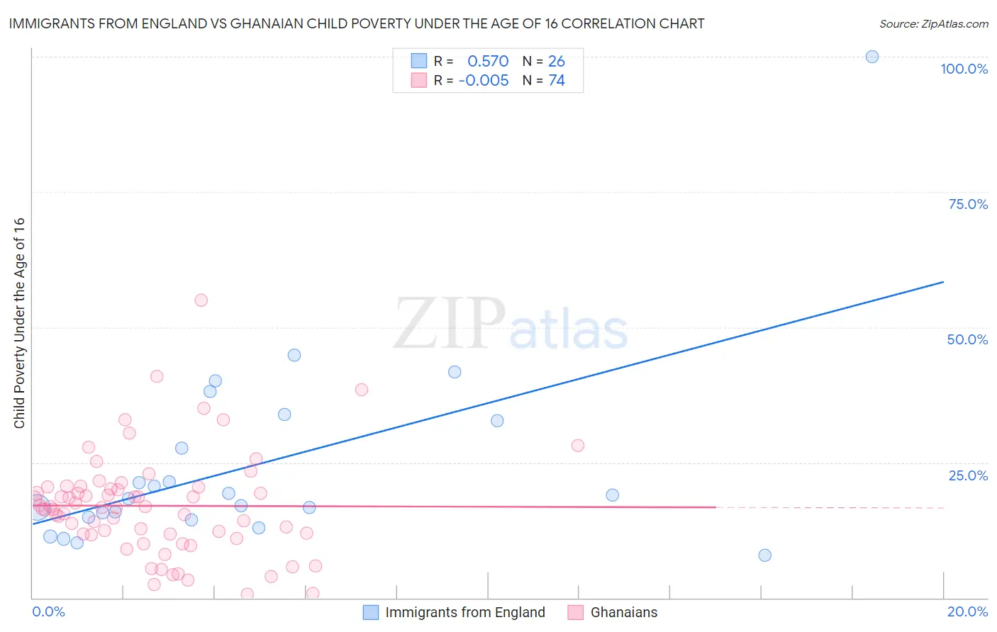 Immigrants from England vs Ghanaian Child Poverty Under the Age of 16