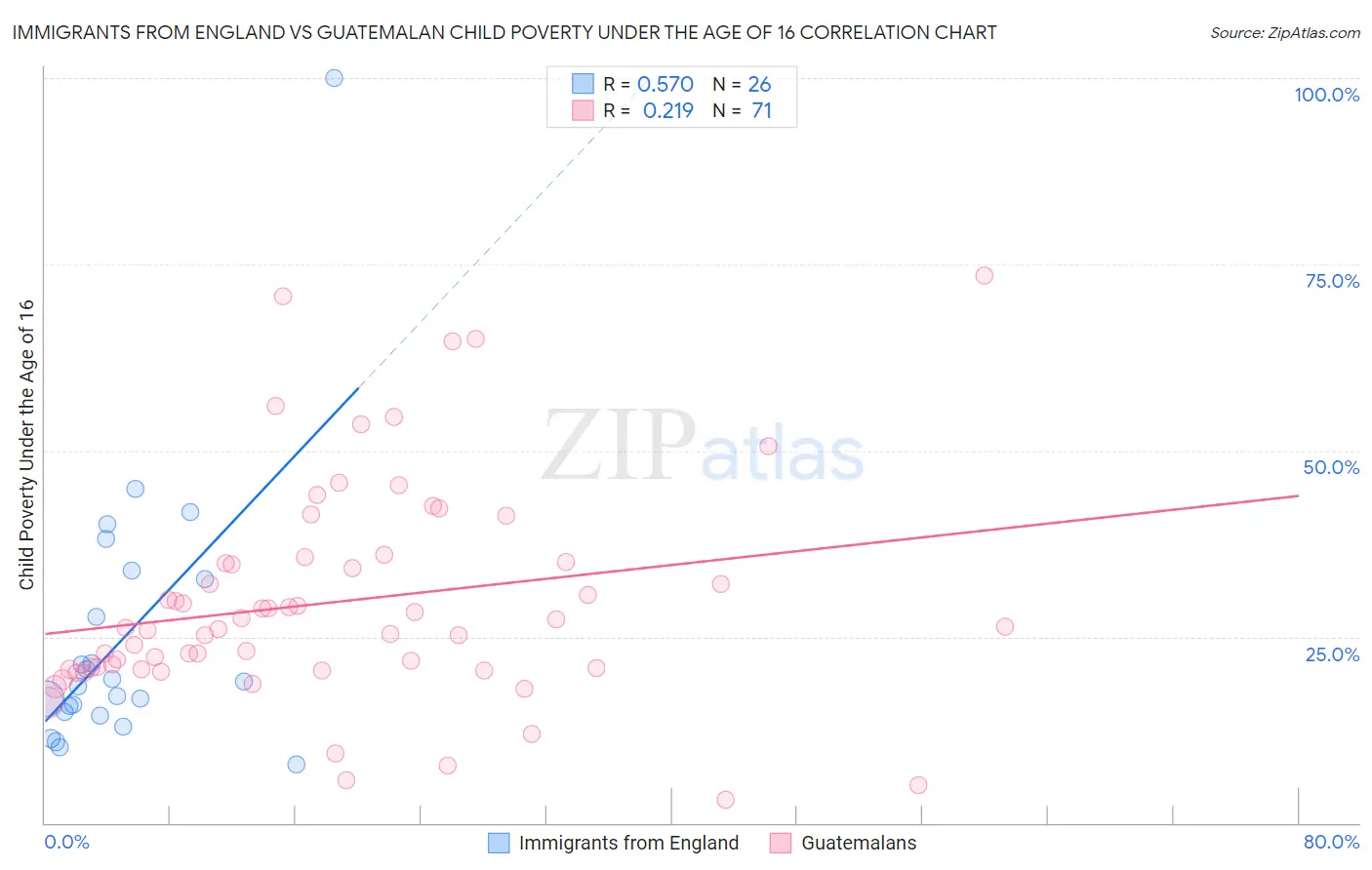 Immigrants from England vs Guatemalan Child Poverty Under the Age of 16