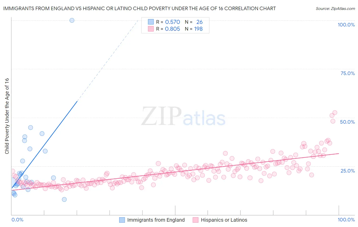 Immigrants from England vs Hispanic or Latino Child Poverty Under the Age of 16