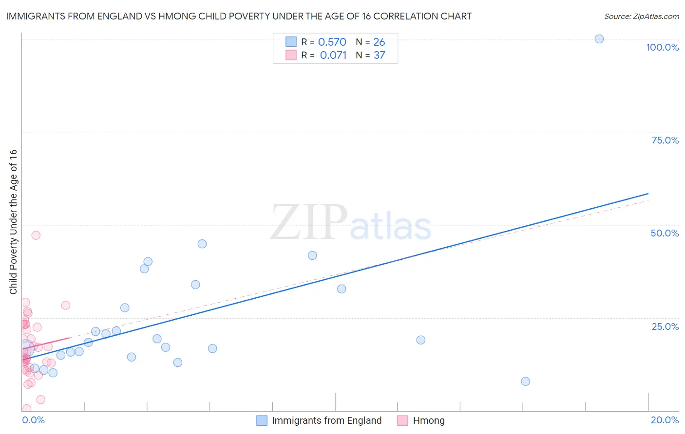 Immigrants from England vs Hmong Child Poverty Under the Age of 16
