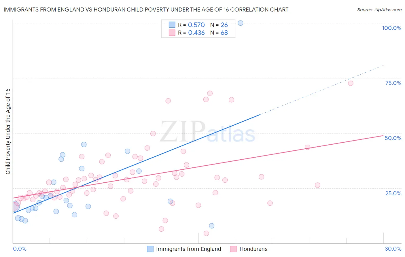 Immigrants from England vs Honduran Child Poverty Under the Age of 16