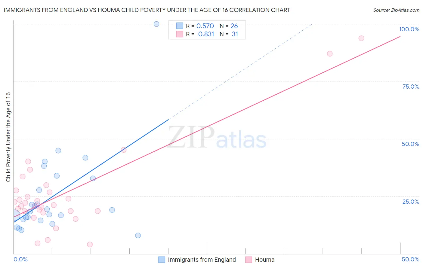 Immigrants from England vs Houma Child Poverty Under the Age of 16