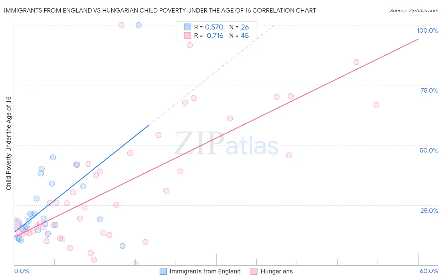 Immigrants from England vs Hungarian Child Poverty Under the Age of 16