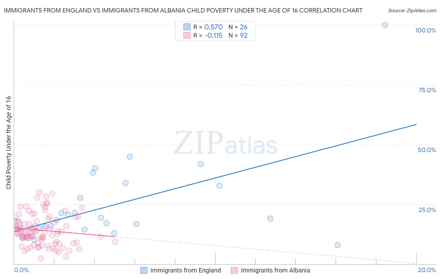 Immigrants from England vs Immigrants from Albania Child Poverty Under the Age of 16